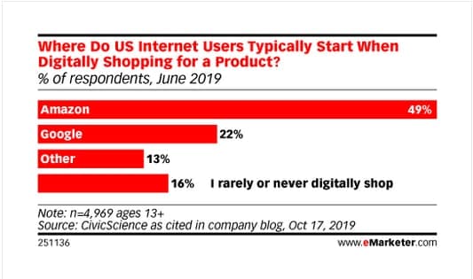 Where to Us Internet Users Typically Start When Digitally Shopping for a Product